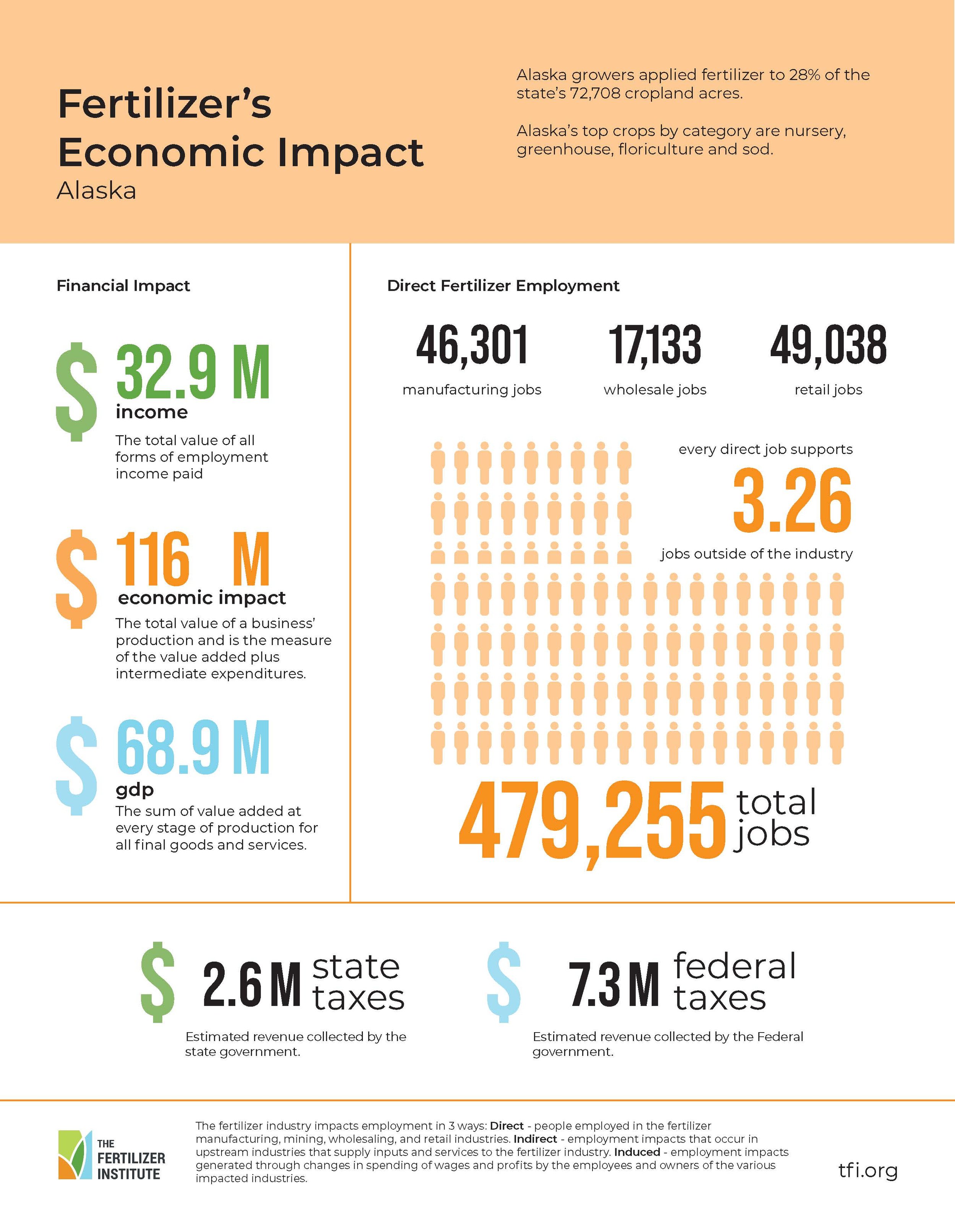 State-level PDF template — one-page economic summary